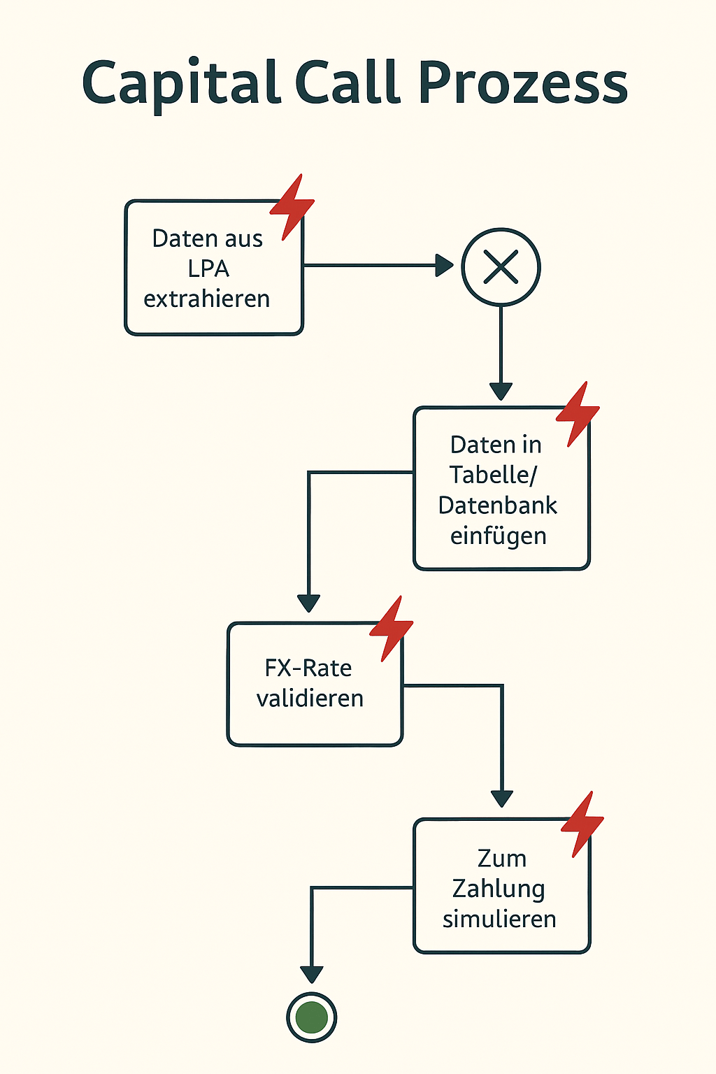 stilisiertes BPMN-Diagramm für den Capital-Call-Prozess